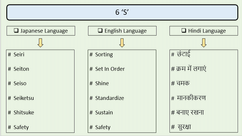 6 ‘S’ Full Form || 6 ‘S’ Implementation || 6 ‘S’ Benefits - Engineering ...
