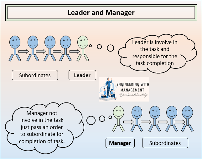 Important facts about leadership and management in organization