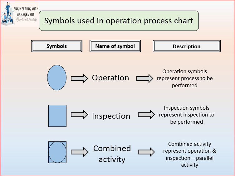 Operation Process Chart (OPC) And Flow Process Chart (FPC)