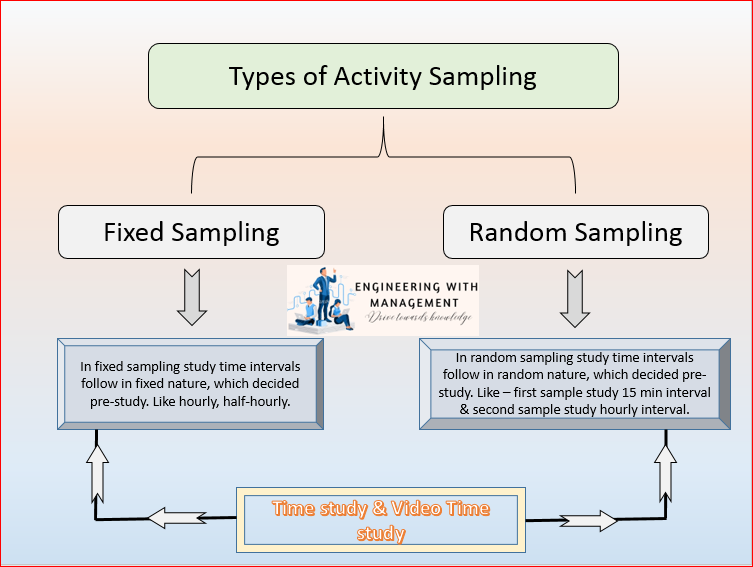 Activity Sampling || Synthesis from Standard Data || Analytical Estimating.