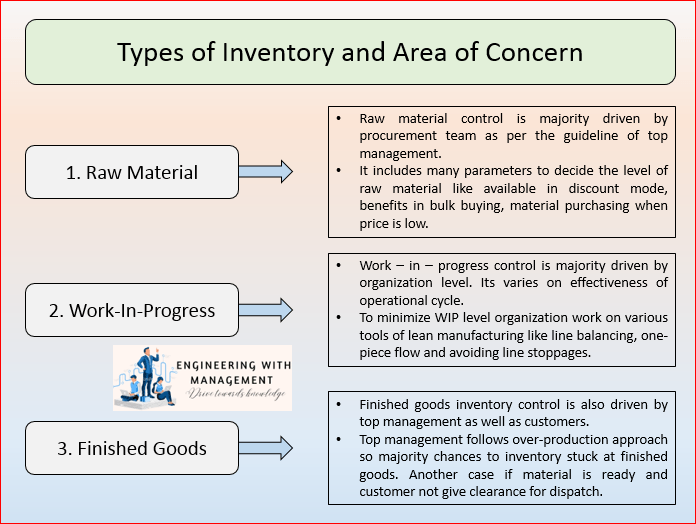 Structural practical steps followed to minimize inventory waste || Ways to measure inventory waste