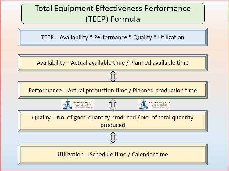 What is Total Equipment Effectiveness Performance (TEEP) , TEEP Formula and Calculation , Difference between OEE and TEEP