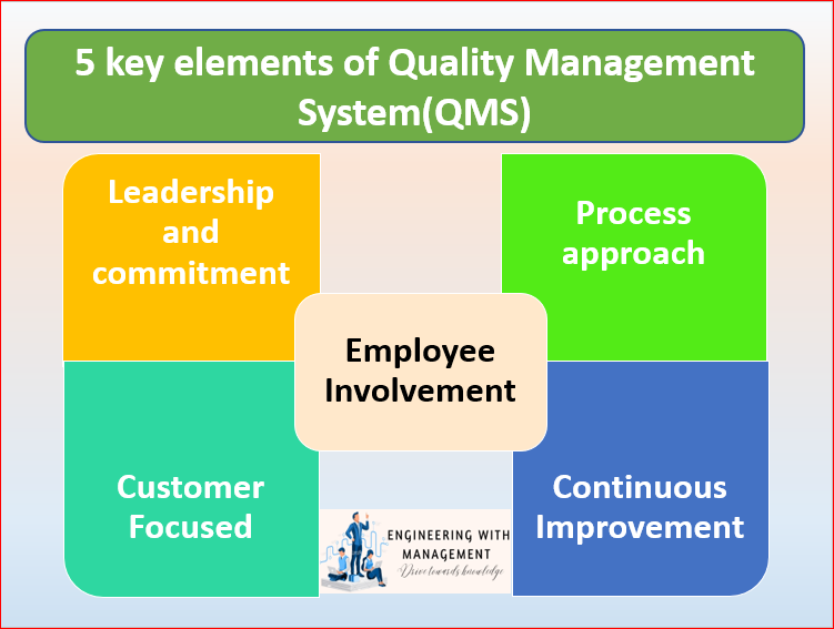 Practical Implementation steps for Quality Management System || 5 key elements Quality Management System
