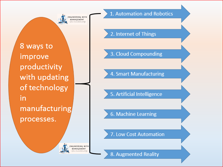 How technology is important for improving organizational productivity