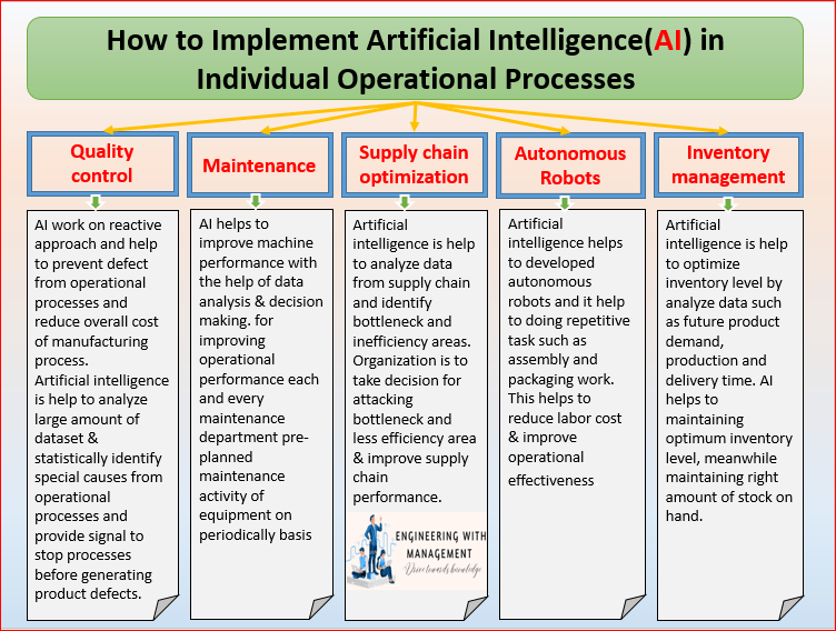 What is the future of Artificial Intelligence(AI) in Manufacturing?