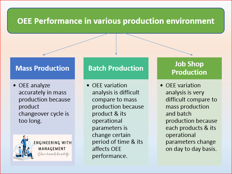 OEE variation analysis in different product environment.