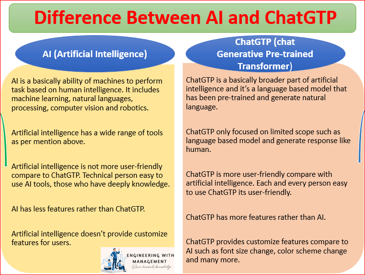 Difference between AI and ChatGTP || Practical application of ChatGTP